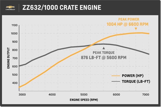 Chevrolet Performance ZZ632 crate engine